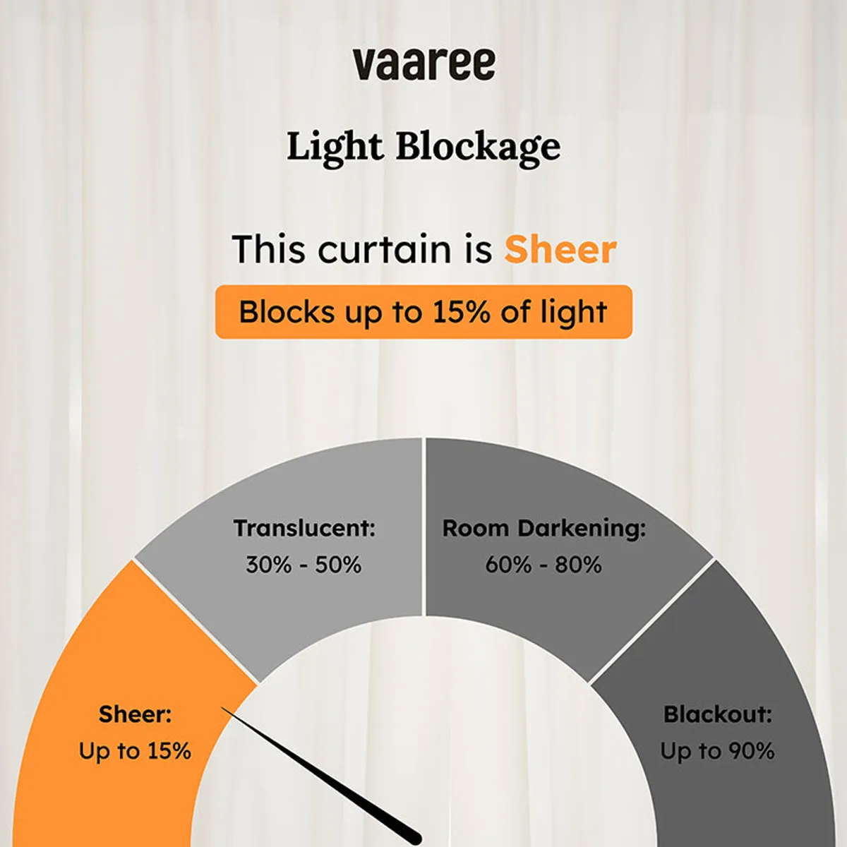 Light blockage information graphic for a sheer white curtain.