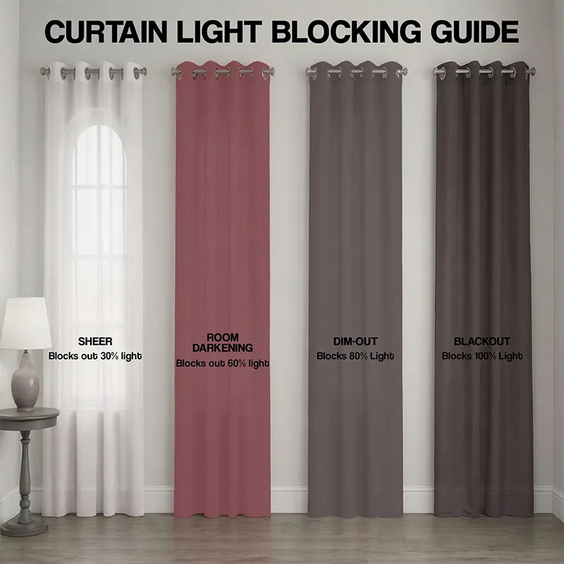 Curtain light blocking guide with sheer, room darkening, dim-out and blackout examples
