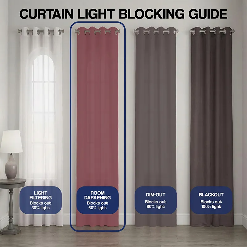 Curtain light blocking guide showing room darkening level comparison