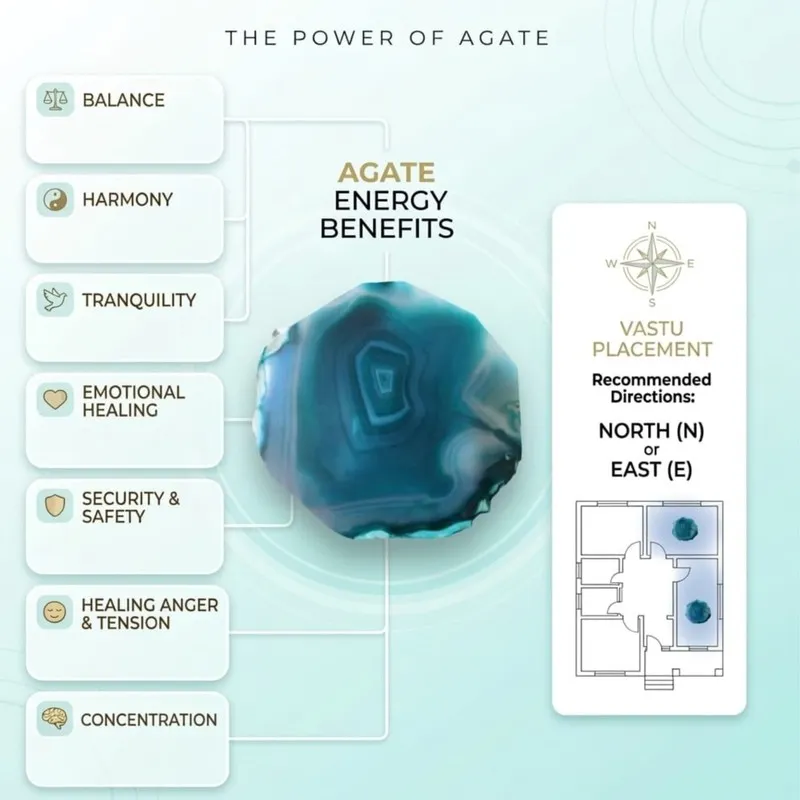Informational graphic about agate benefits and vastu placement