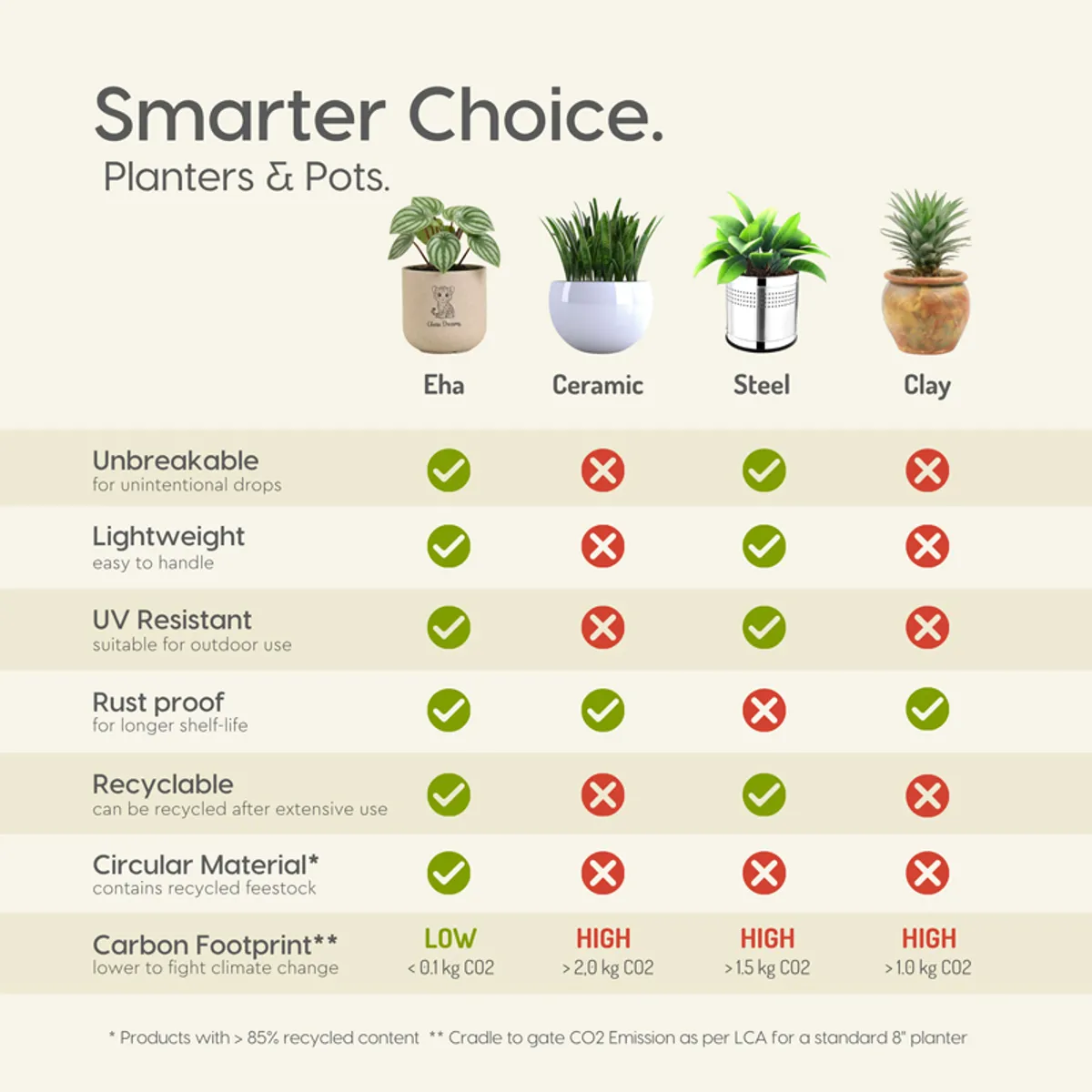 Comparison graphic showing different planter materials and features